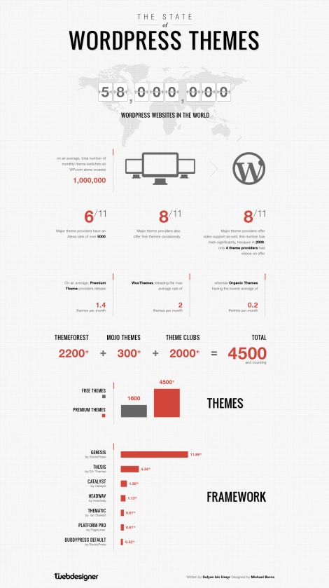 The Growth of WordPress